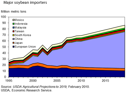 china soybean import world