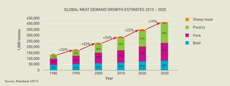 Global Meat Demand Growth Estimates