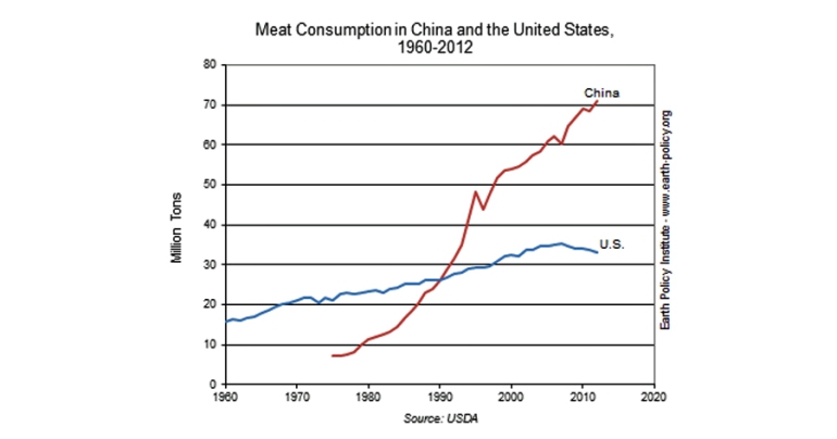 meat-consumption china us