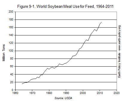 soybean use for feed